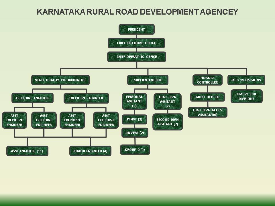 KRRDA Organization Chart